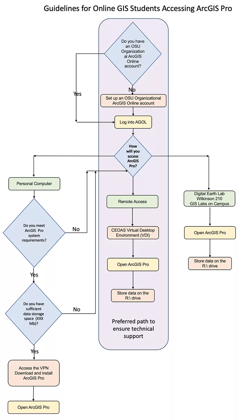 ArcGIS Access Flowchart