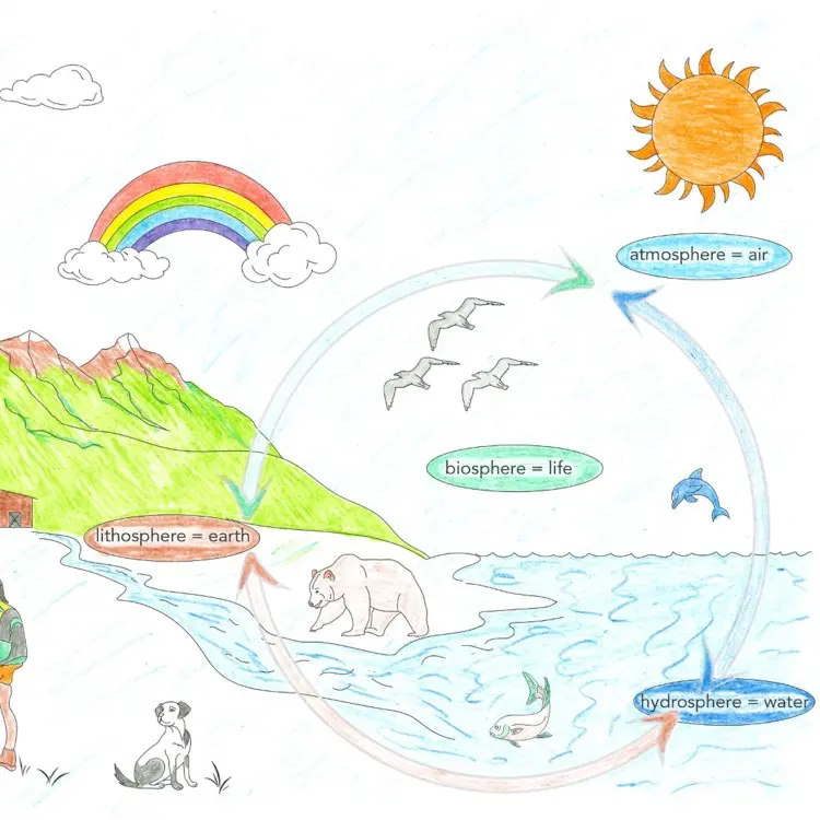 Earth systems activity for kids