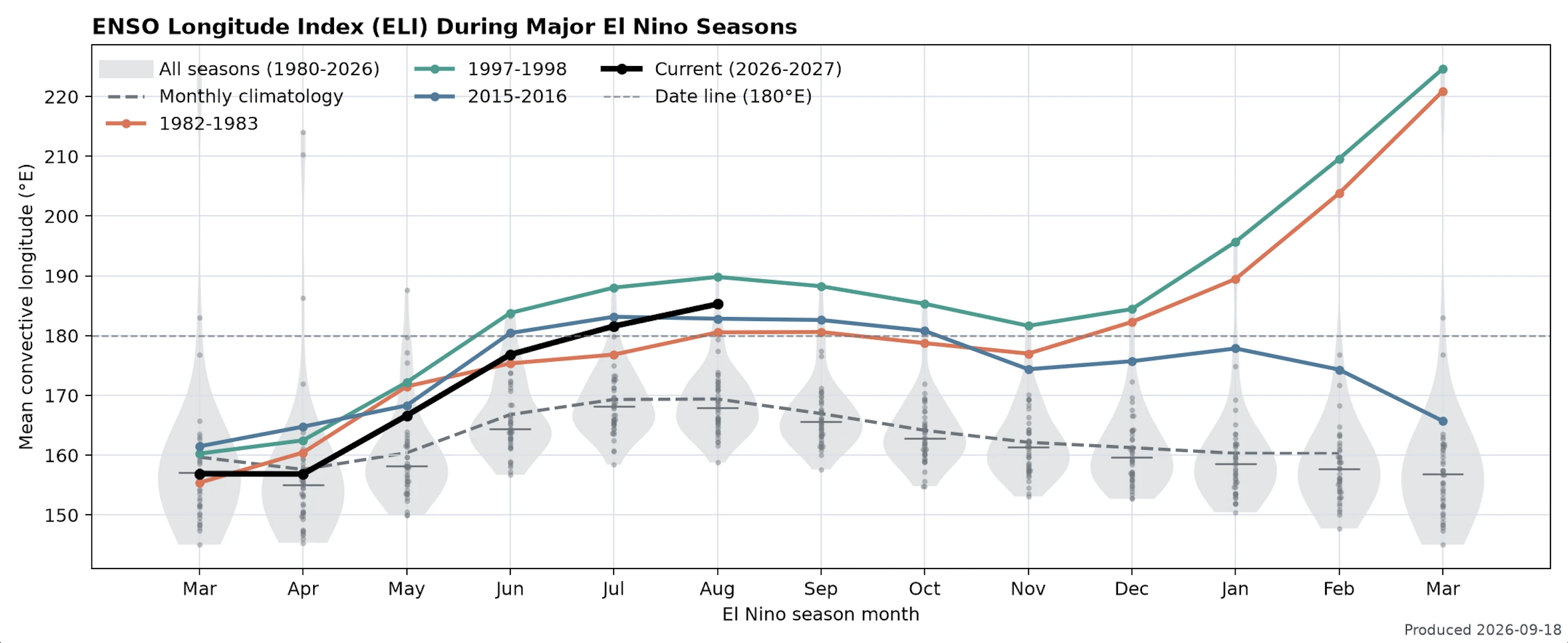 comparison of time series within one plot