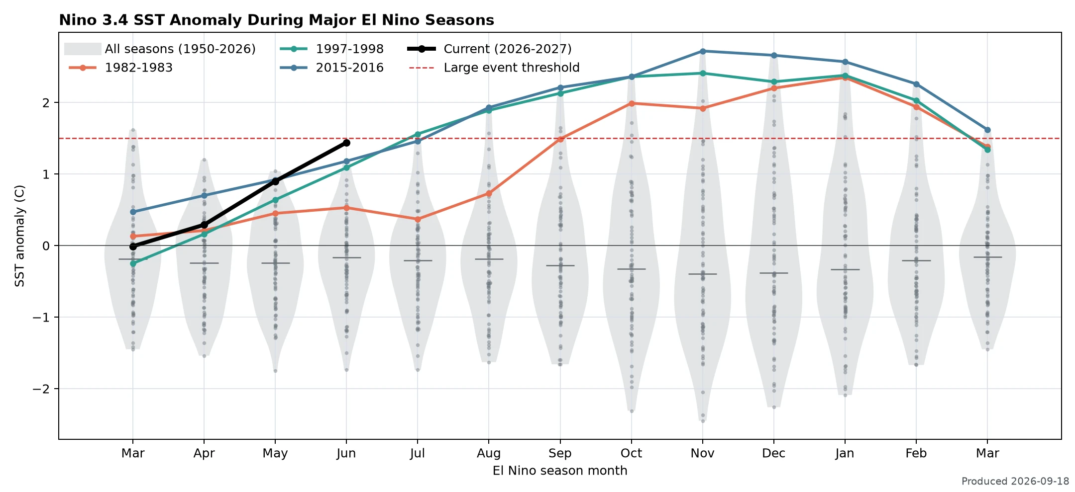 comparison of time series within one plot