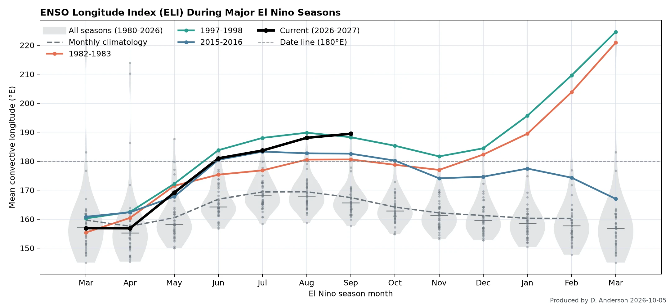 comparison of time series within one plot